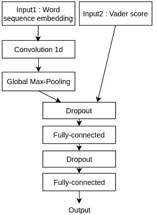 Figure 1: Network architecture