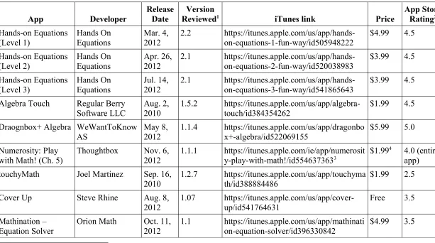 Table 2. The apps selected for evaluation