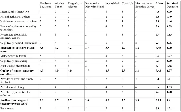 Table 3. The evaluation scores