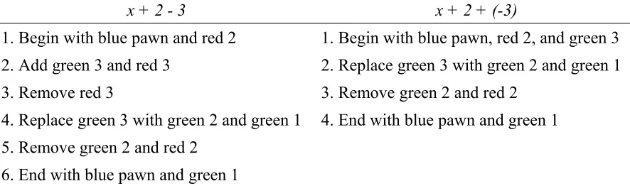 Figure 3. Steps required to set up and simplify two similar expressions