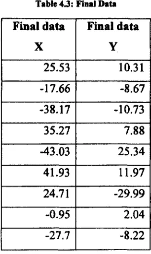 Figure 4.4: Final Data with Eigenvectors 