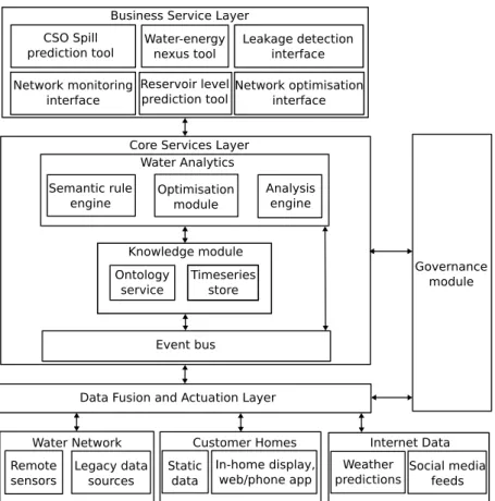 Figure 1: Functional architecture of the proposed ICT solution