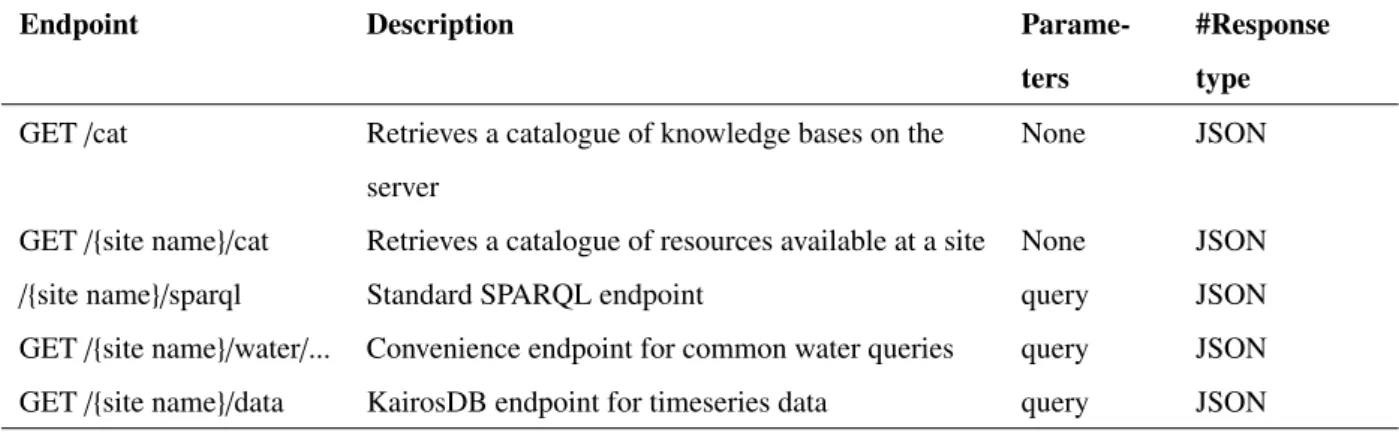 Figure 3: Generalized process of using knowledge base APIs