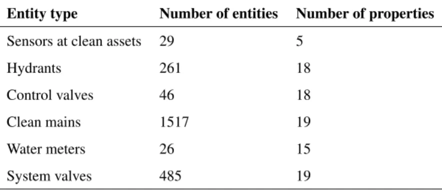 Table 4: Summary of water and wastewater network input data