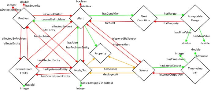 Figure 7: Problem detection and alert propagation inference use case requirements