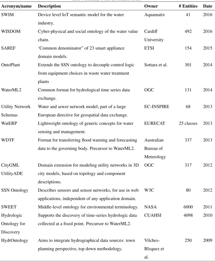 Table 1: Summary of relevant semantic models