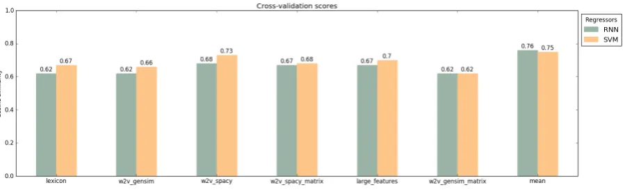 Figure 1: Results of the cross validation of Track 1