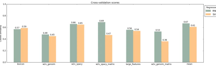 Figure 2: Results of the cross validation of Track 2