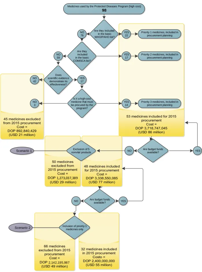 Figure 1. Decision flowchart for reviewing the PP list of medicines 