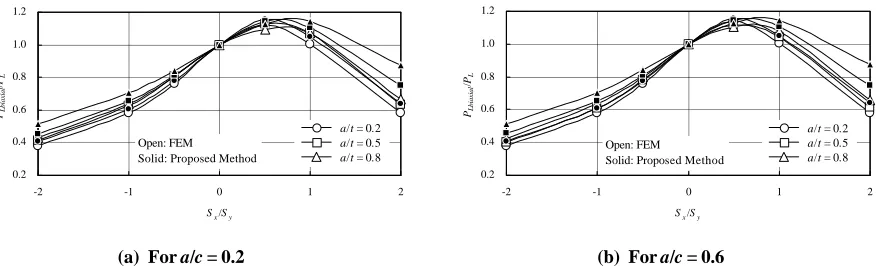 Fig. 10  Comparison of Relations between PLbiaxial/PL and Sx/Sy Obtained from Finite Element Analysis and Proposed Method