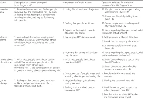 Table 1 Main aspects of subscales and items selected for the short version of the HIV Stigma Scale