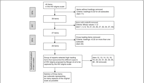 Fig. 1 Flowchart over the item reduction process to form a short form version of the HIV Stigma Scale