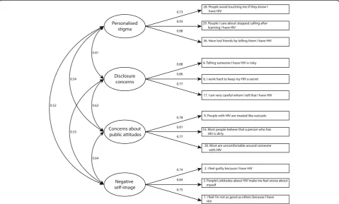 Fig. 2 Confirmatory factor analysis of the short version of the HIV Stigma Scale. Results show correlations between subscales (circles) andmaximum likelihood estimates for the relation between subscales and items (squares)