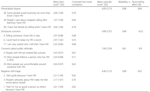 Table 4 Descriptive statistics for items and subscales in the short-form version of the HIV Stigma Scalea