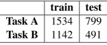 Table 1: Number of tweets in training (train) and testing (test) data for subtask A and B.