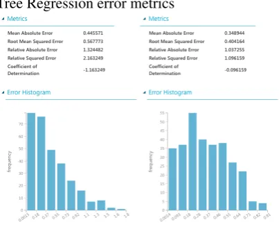 Figure 6: Decision Forrest Regression and NeuralNetwork Regression error metrics