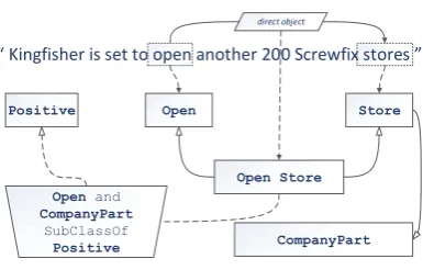 Figure 1: The main classes of the used ontology
