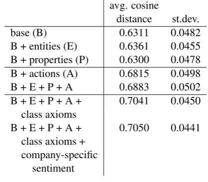 Table 1: The change in performance when usingdifferent feature sets, reporting the average perfor-mance on the training data, using 5 runs with 10-fold cross-validation