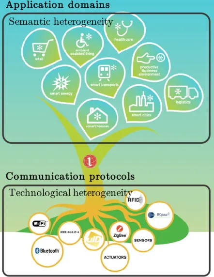 Figure 1 : IoT : Technological &amp; Semantic heterogeneity 1