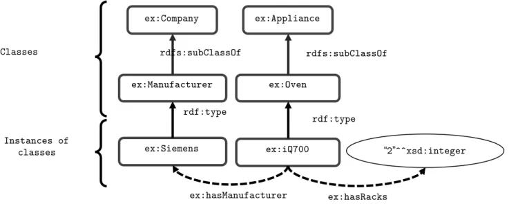 Figure 5 : A small RDFS knowledge description model 
