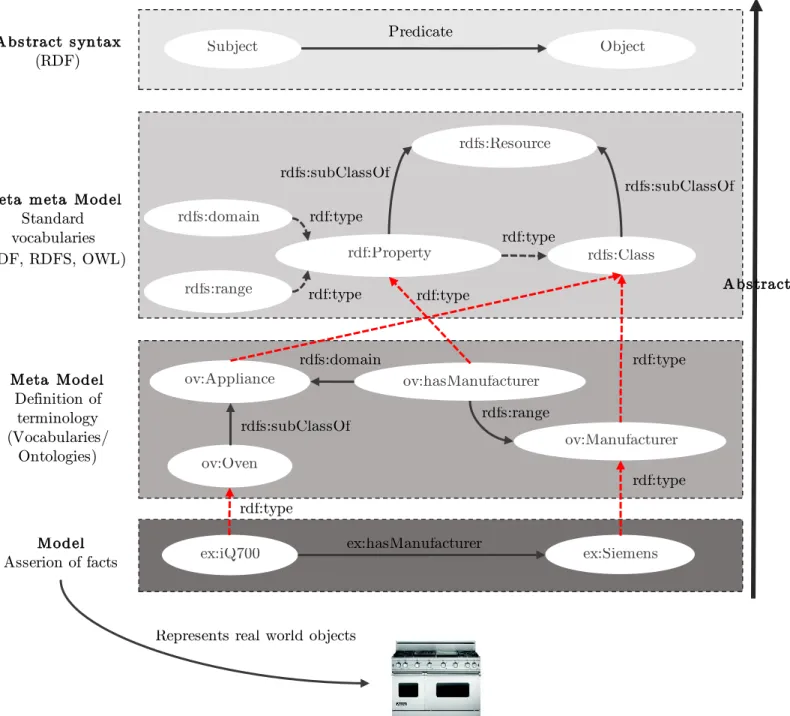 Figure 6 : Knowledge modeling abstraction layers Represents real world objects 