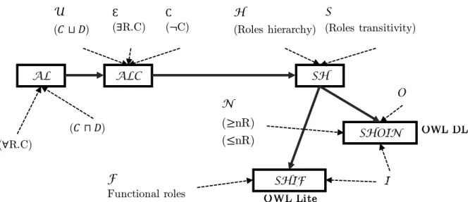 Table 2 : OWL  family expressivity vs computing complexity comparison 