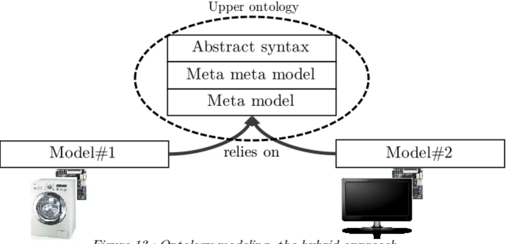 Figure 13 : Ontology modeling, the hybrid approach 