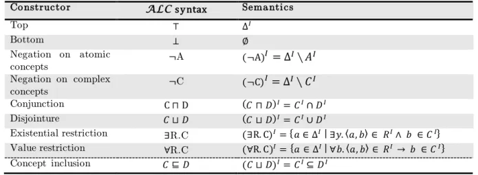Table 4 :  ALC constructors