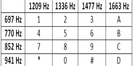 Fig.b. DTMF Decoder  