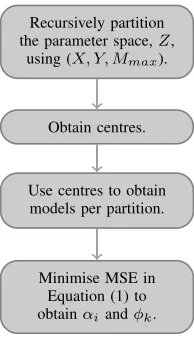 Fig. 3. Clustering Scheme.