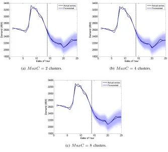Fig. 7. Forecast intervals for Rio electricity demand time series.