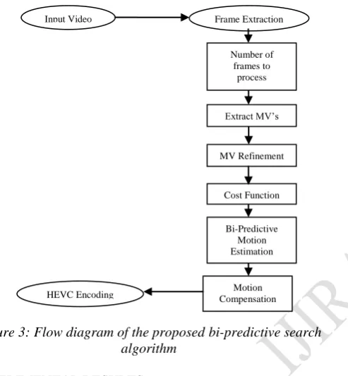Figure 3: Flow diagram of the proposed bi-predictive search  algorithm 