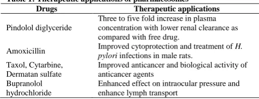 Table 1: Therapeutic applications of pharmacosomes  Drugs Therapeutic applications 