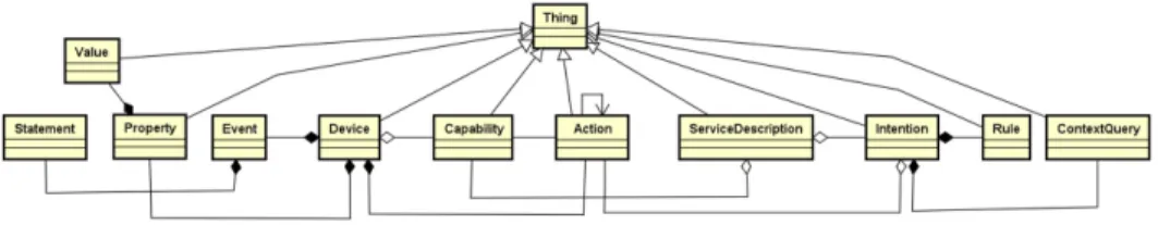 Fig. 1: T-Box representation of the devised ontology and its relations