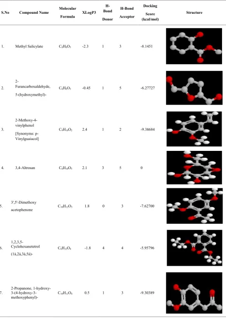 Table No. 01: Structure and Molecular properties of Components identified inEthanolic extract of stem bark of Zanthoxylum tetraspermum Wight & Arn