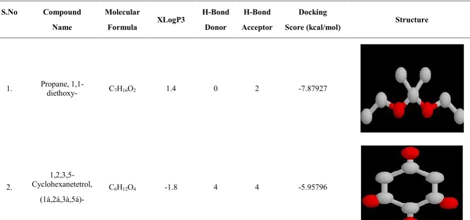 Table No. 02: Structure and Molecular Properties of Components identified in Aqueous extract of