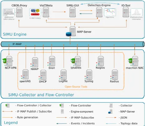 Figure 1. SIEM architecture of the project SIMU 
