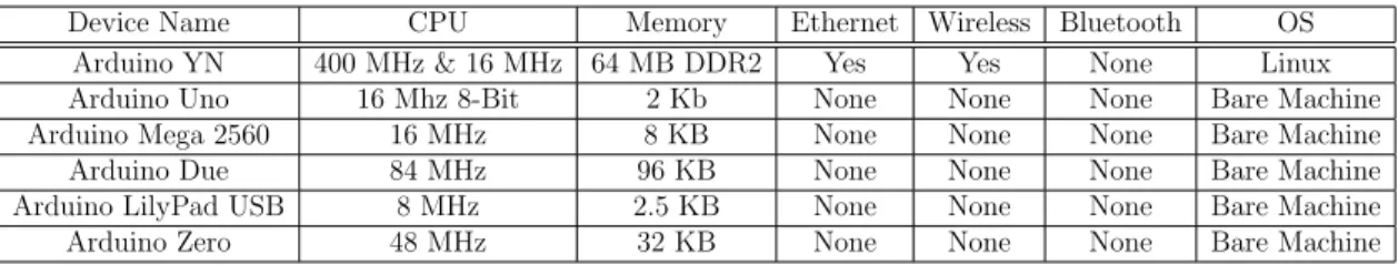 Table 2.2: Arduino IoT device specifications
