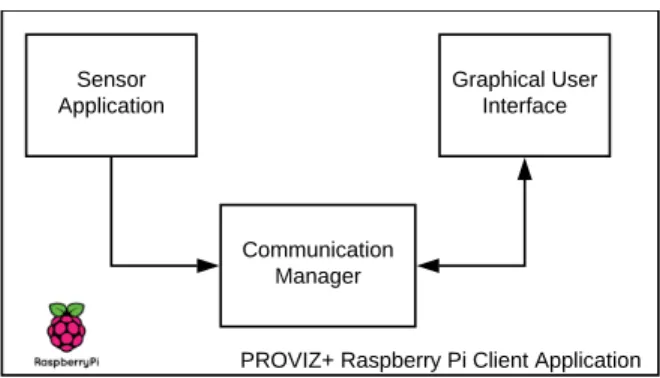 Figure 4.9: Components of the PROVIZ+ Raspberry Pi client application.