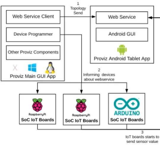 Figure 4.10: Notification of the PROVIZ+ Android tablet application to the existing IoT devices around.