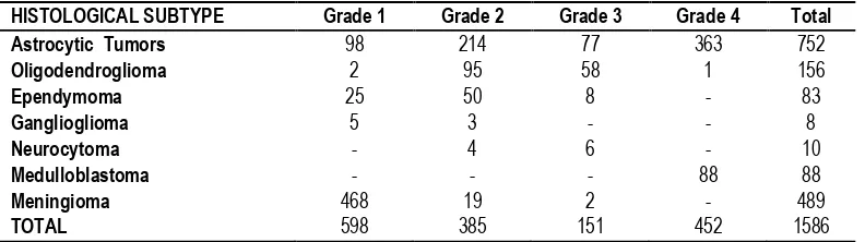 Table 4: CNS tumors distribution and grading according to WHO classification 