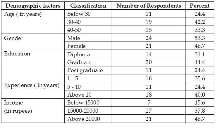 Table 1 : Demographic characteristics of the Sample