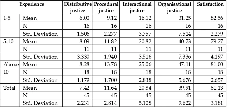 Table 4 : Showing the Mean and Standard Deviation of research variables in differenteducation groups
