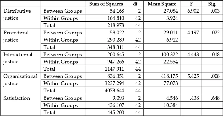 Table 6 : Showing the Mean and Standard Deviation of research variables indifferent income groups