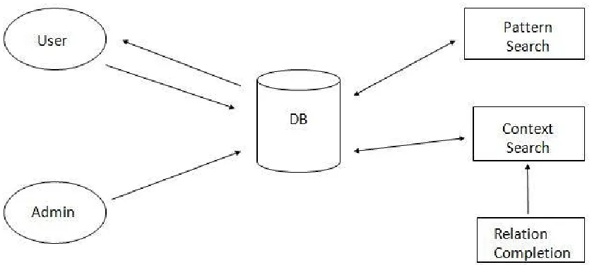 Fig 1: Architecture of CoRE system  