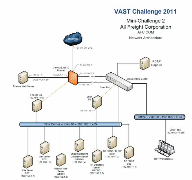 Figure 2.1: Network Diagram - VAST 2011 Mini Challenge 2 [1]