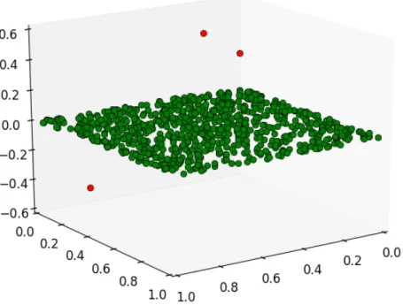 Figure 4.1: In this figure the principal of PCA dimension reduction is depicted. The green dots are data points from a clean data set (no attacks)