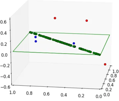 Figure 4.3: This figure represents a possible set of data in 3-dimensional space. The training data includes green and blue points which are all contained on the green plane