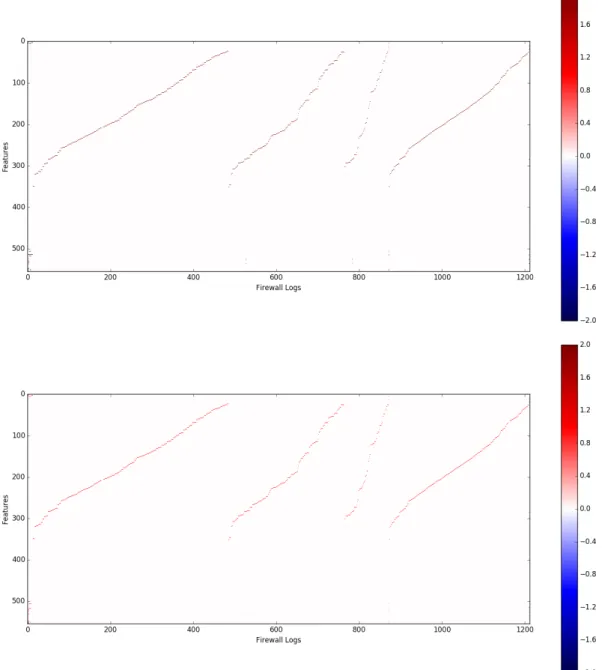 Figure 5.1: In this figure the normalized S 0 matrix is on top where every row (feature) is normal- normal-ized using the z-score normalization