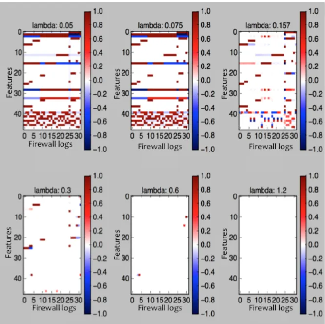 Figure 5.2: This figure represents a possible S 0 matrix and its variations as λ increases